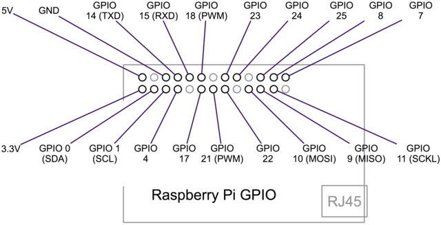 GPIO setup sur Raspberry